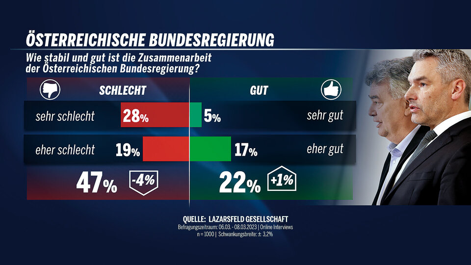 Kampf um Platz 1 wieder spannend