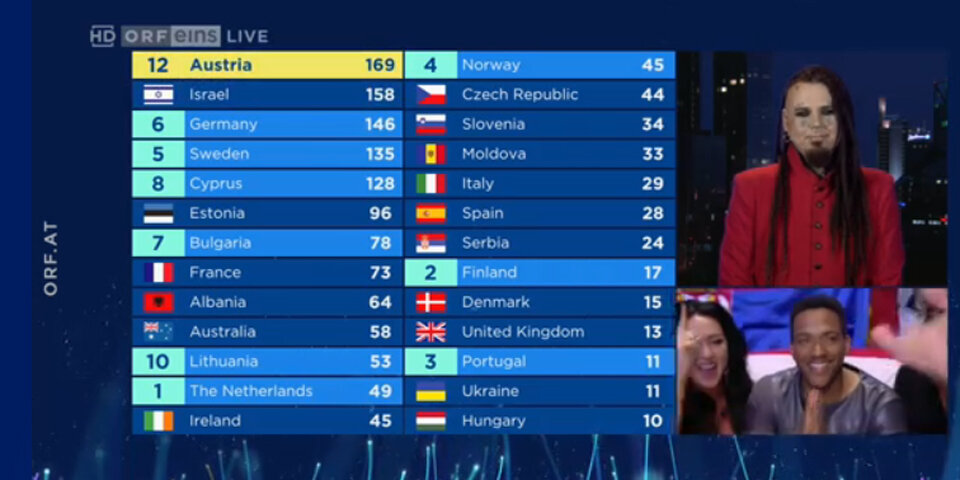 Israel gewinnt, Österreich auf Platz 3