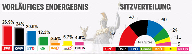 Wahlkarten ordnen Mandatsstand neu