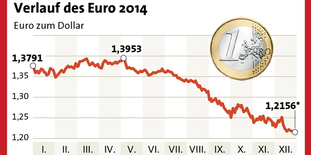 Euro fällt auf tiefsten Stand seit 2010