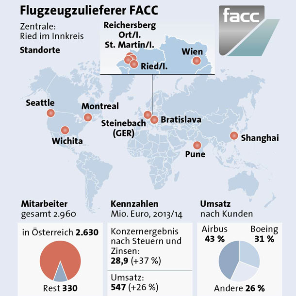 FACC Grafik