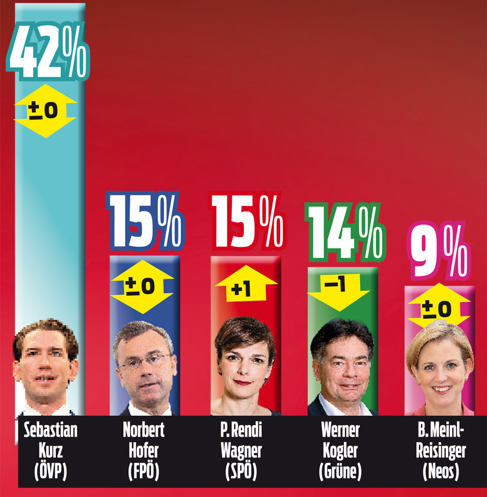 Erster Dämpfer für Türkis-Grün - SPÖ im Aufschwung