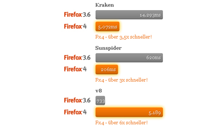 Firefox 4 zum Download freigegeben