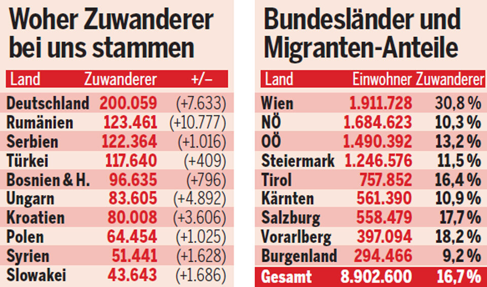 Wir sind bald 9 Millionen