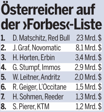 Das sind die reichsten Österreicher