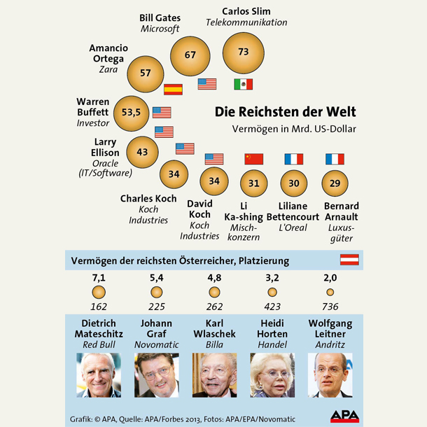 Superreiche GRAFIK