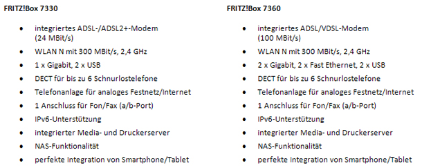 Neue FritzBox-Modelle von AVM gewinnen