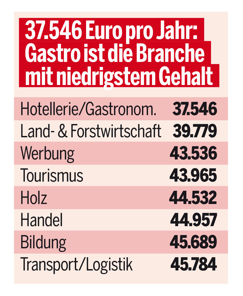 Der große Gehalts-Check