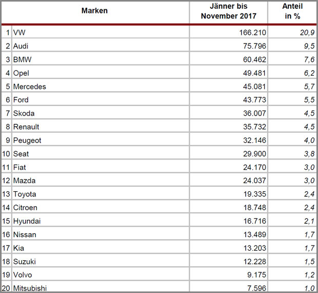 Beliebteste Gebrauchtautos in Österreich