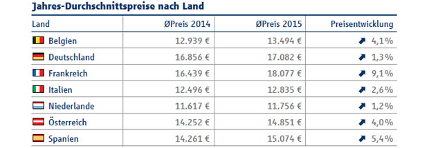 So viel geben wir für Gebrauchte aus