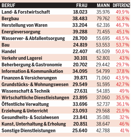 So viel verdienen Frauen