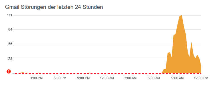 Mega-Probleme: Gmail teilweise ausgefallen