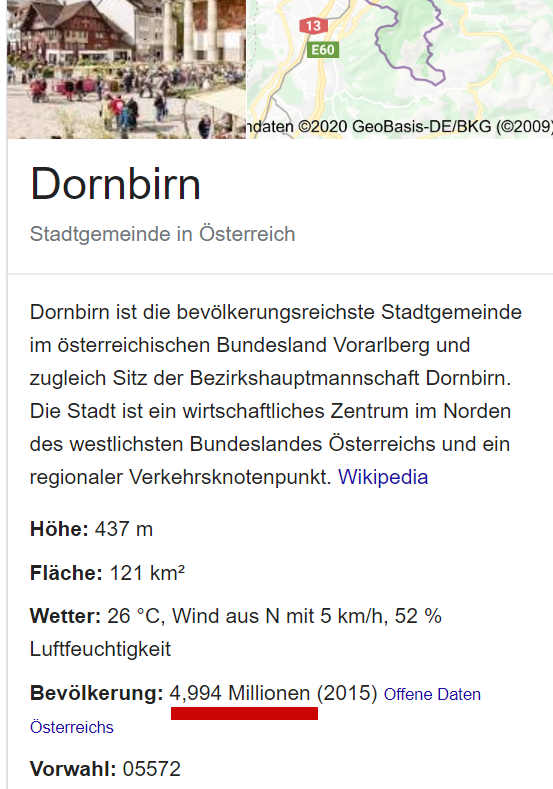Dornbirn hat laut Google fast 5 Mio. Einwohner