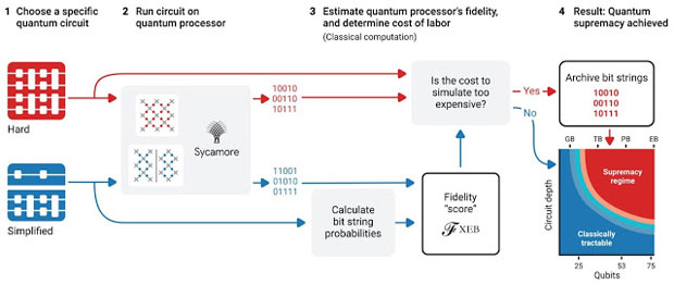 Google-Durchbruch bei Quantencomputern