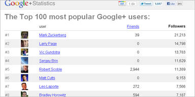 "Google+": Zuckerberg mit meisten Followern