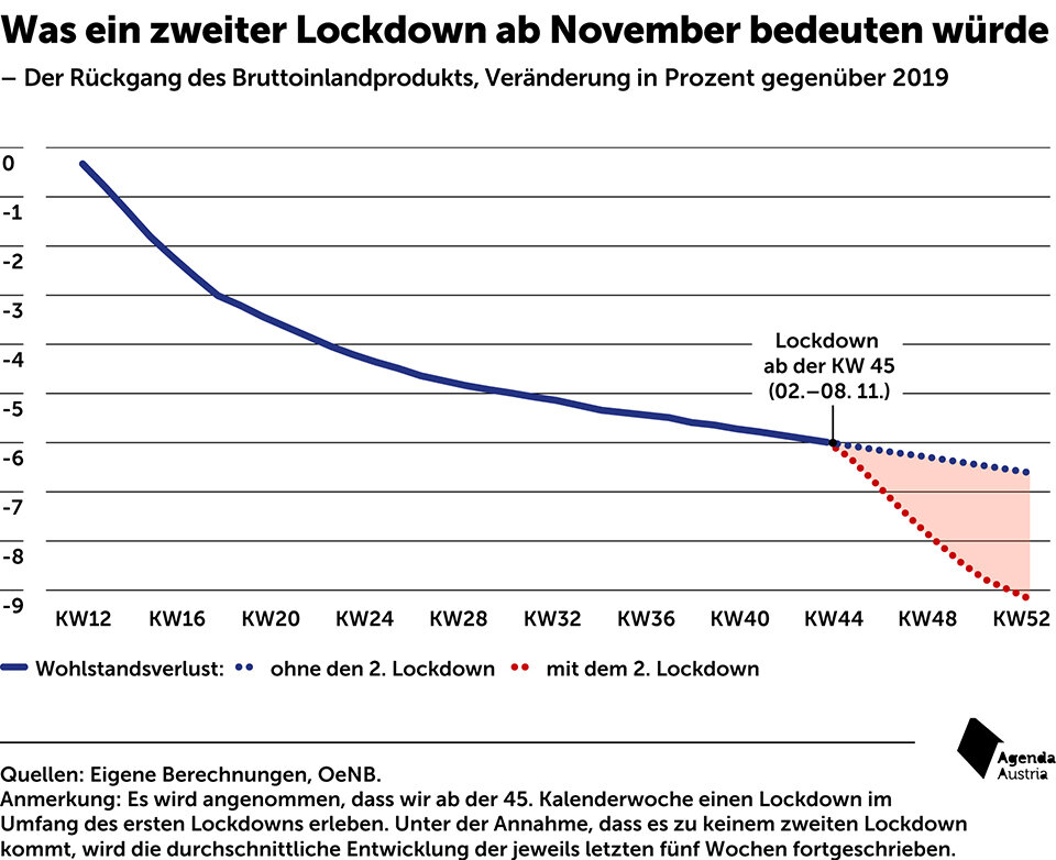 So würde ein zweiter Lockdown die Wirtschaft zerstören!