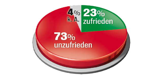 Jahreszeugnis für unsere Politiker