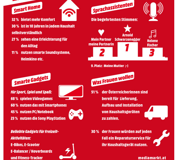 Österreicher stehen auf smarte Gadgets