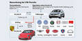 VW vollendet die Porsche-Übernahme