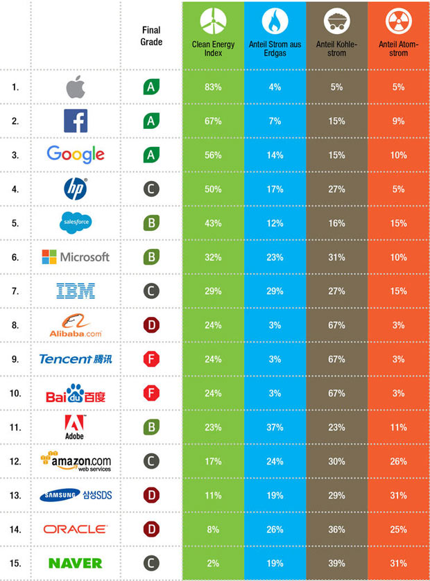 Apple und Facebook top in Sachen Umwelt