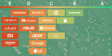 Fairphone und Apple "grünste" Elektromarken