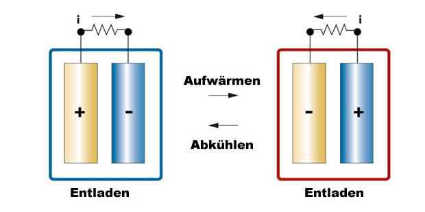 Super-Akku: Nie wieder Handy aufladen