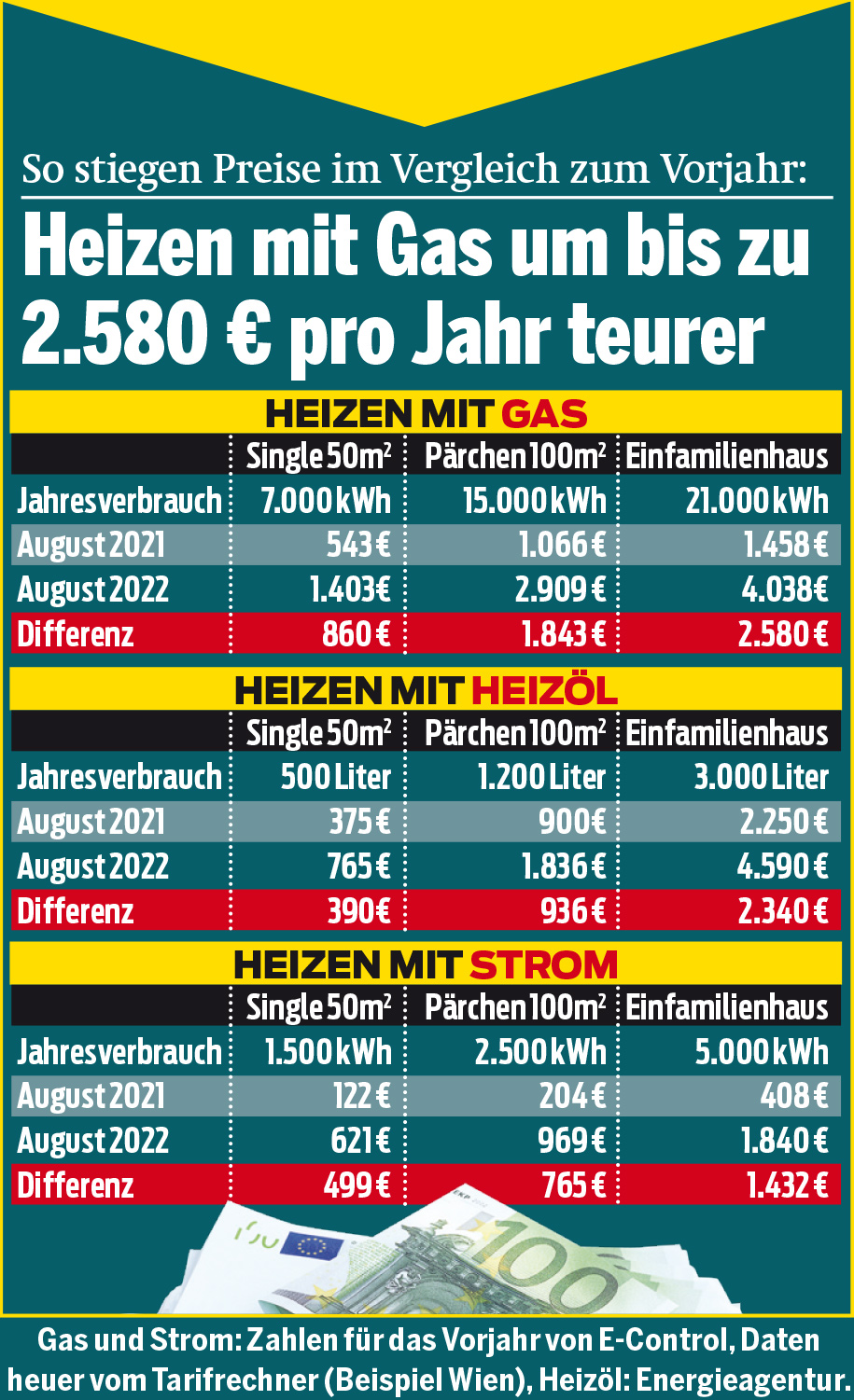 Energiekosten: So viel zahlen SIE wirklich
