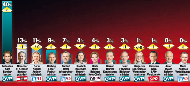 Regierung bleibt souverän