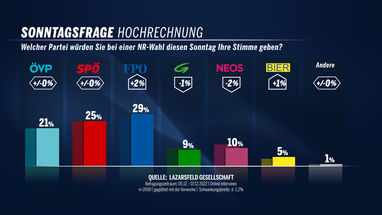 29%: FPÖ baut Vorsprung aus