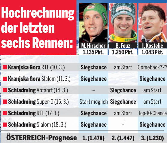 Kostelic zittert um sein Comeback