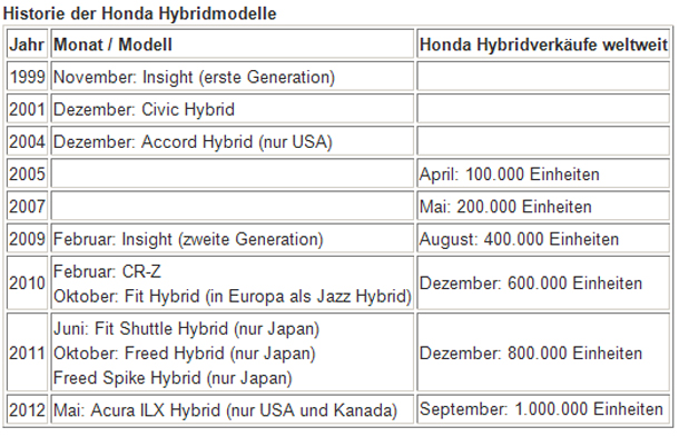 Honda hat über 1 Million Hybridautos verkauft