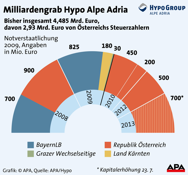 Hypo braucht mehr als 700 Millionen Euro