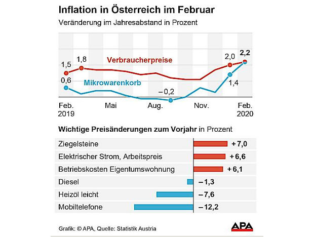Inflation stieg im Februar auf 2,2 Prozent