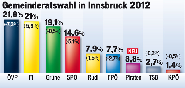 Piraten schaffen ihr erstes Mandat