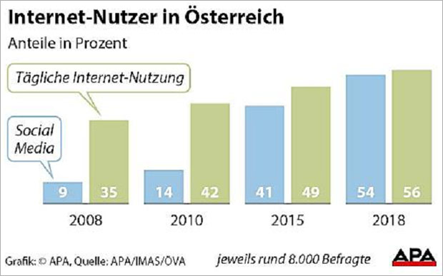 Österreicher immer öfter im Internet