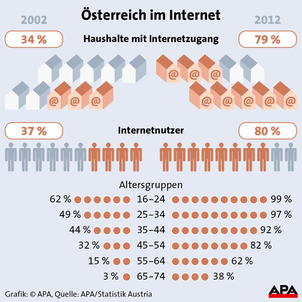 Österreich: Internet-Boom geht weiter