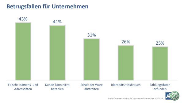 Viele Online-Shopper tappen in Betrugsfallen