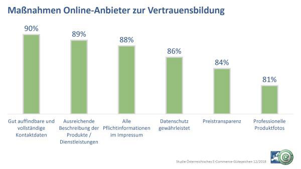 Viele Online-Shopper tappen in Betrugsfallen