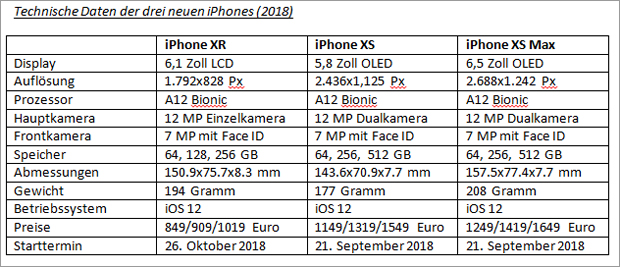 iPhone XS, XS Max, XR und Apple Watch 4 sind da