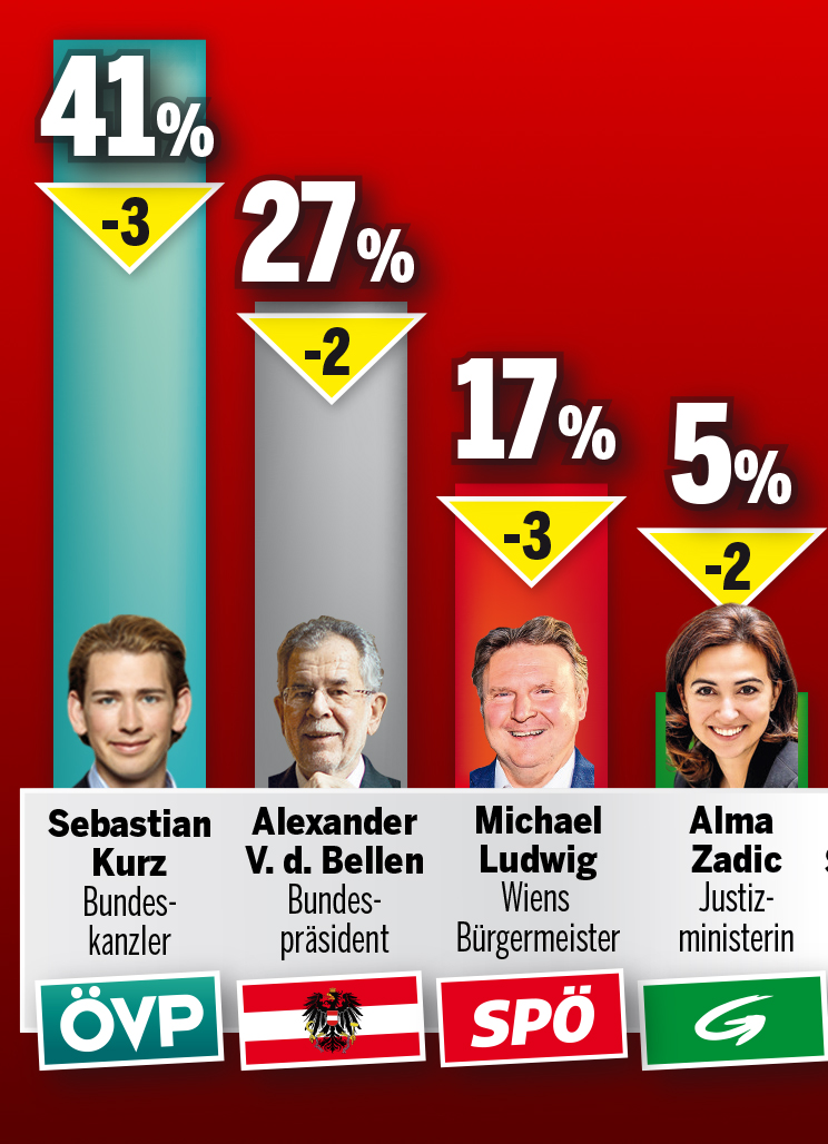 Polit-Barometer: Anschober stürzt ab, Rendi-Wagner holt auf