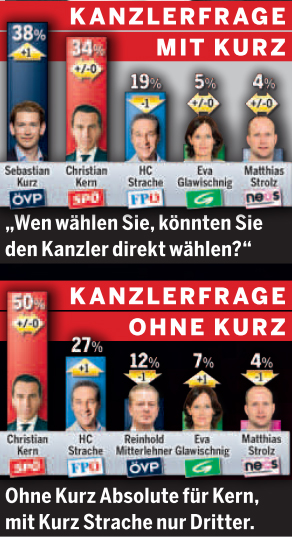 Kurz katapultiert ÖVP auf Platz 1