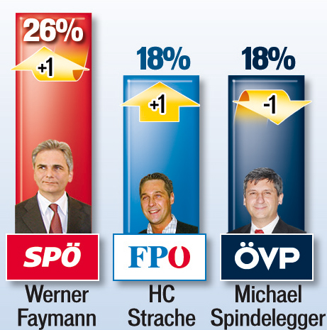 FPÖ wieder auf Nummer eins