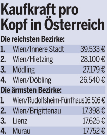 Jeder Österreicher hat 21.095 Euro zum Ausgeben