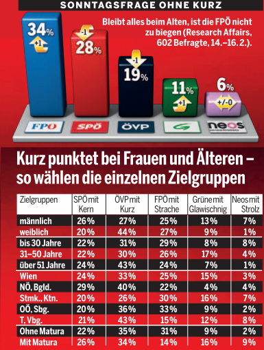 Kurz katapultiert ÖVP auf Platz 1