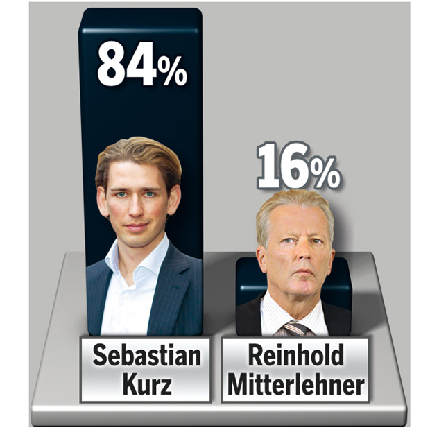 Kurz gewinnt Umfrage-Dreikampf