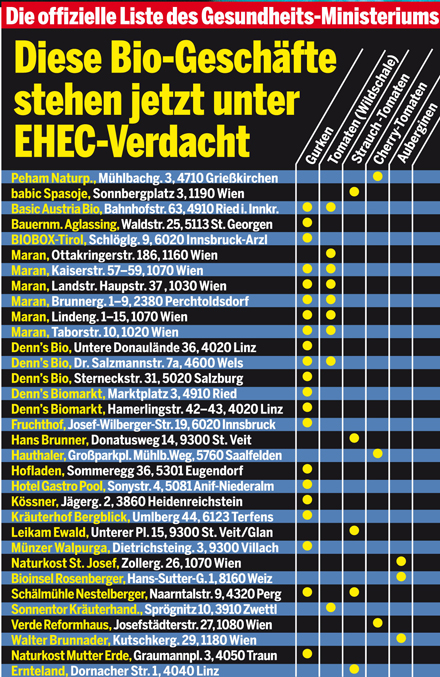 Ehec-Schock bei Salzburger Bioläden