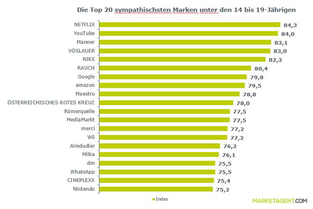 Die Lieblingsmarken der Jugendlichen