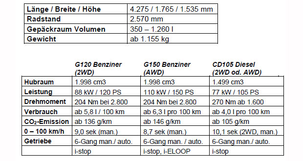 Mazda CX-3: Alle Preise & Ausstattungen
