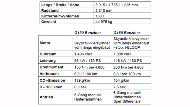 Neuer MX-5: Alle Preise und Ausstattungen
