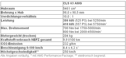 Weltpremiere des Mercedes CLS 63 AMG